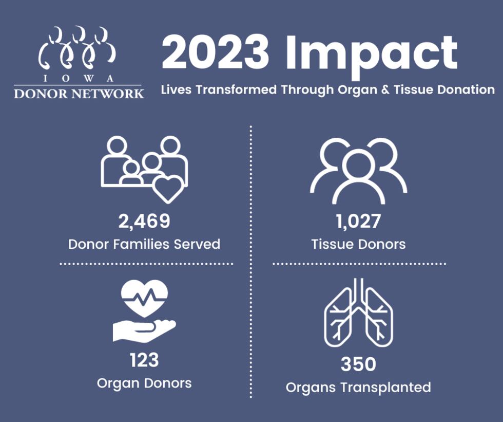 The Iowa Donor Network's 2023 stats