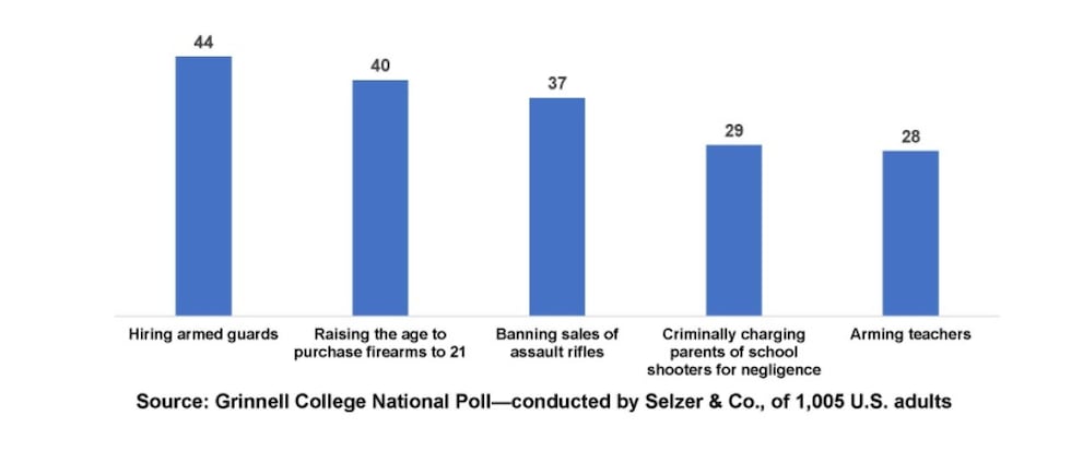 Grinnell College National Poll shows various ideas to protect kids.